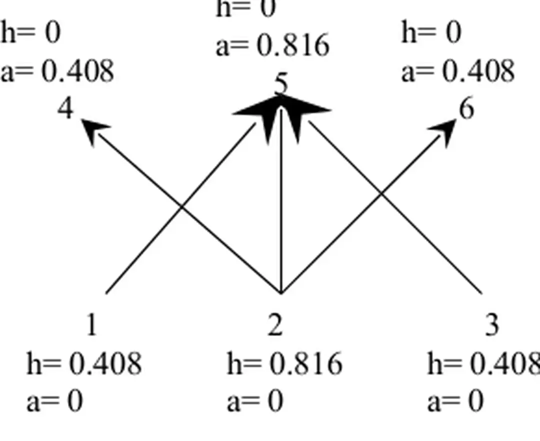 Hình 13:  Thuật toán HITS