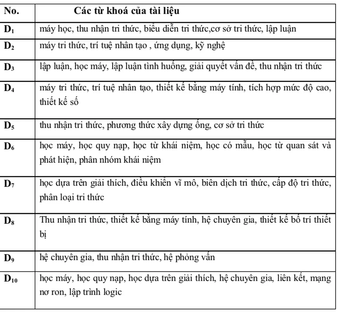 Bảng 2: Thông tin về 10 văn bản tiếng Việt