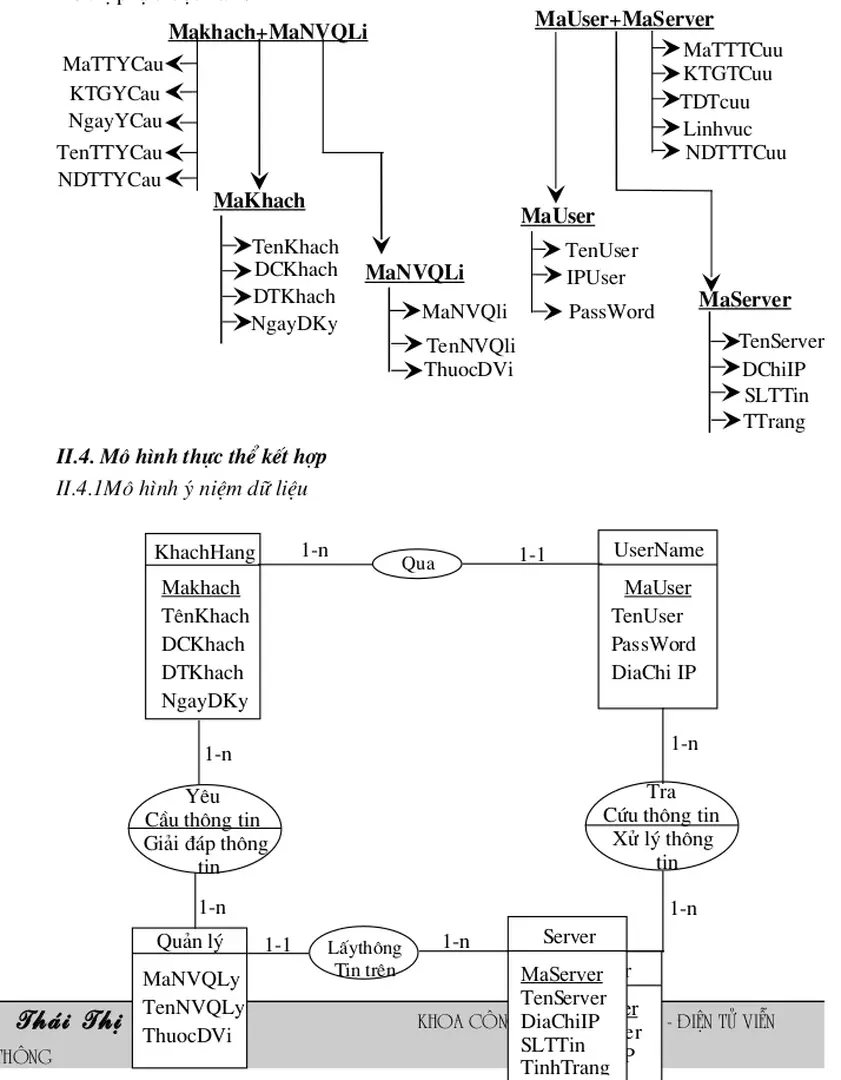 Đồ thị phụ thuộc hàm: