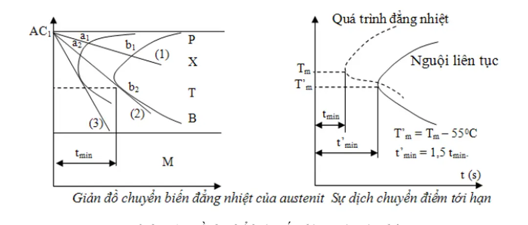 Hình 5-2. Đồ thị thể hiện tốc độ nguội của thép.