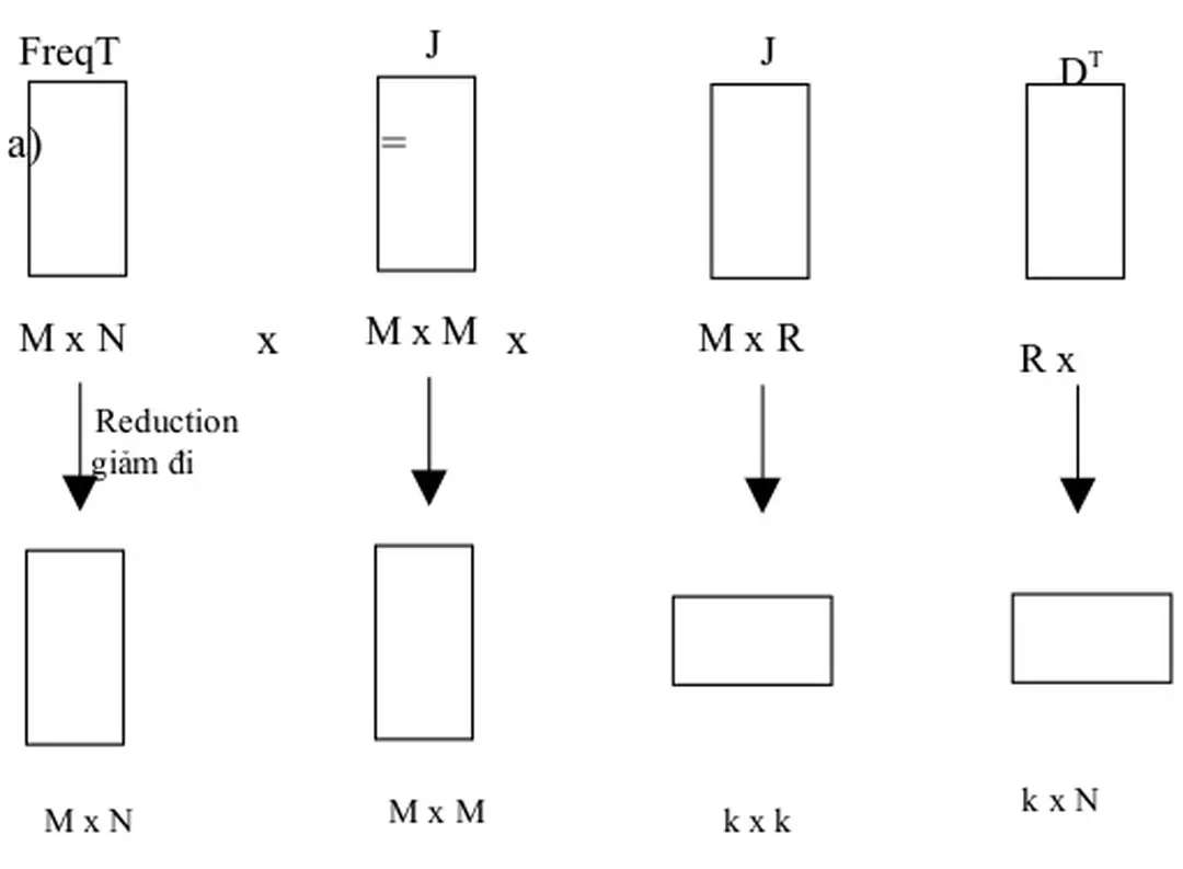 Hình 3: Thu nhỏ kích thước qua SVD.