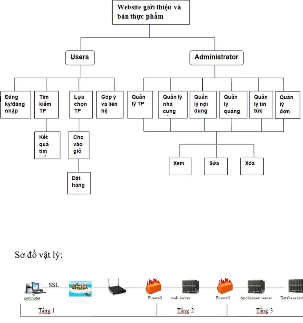 Sơ đồ vật lý: