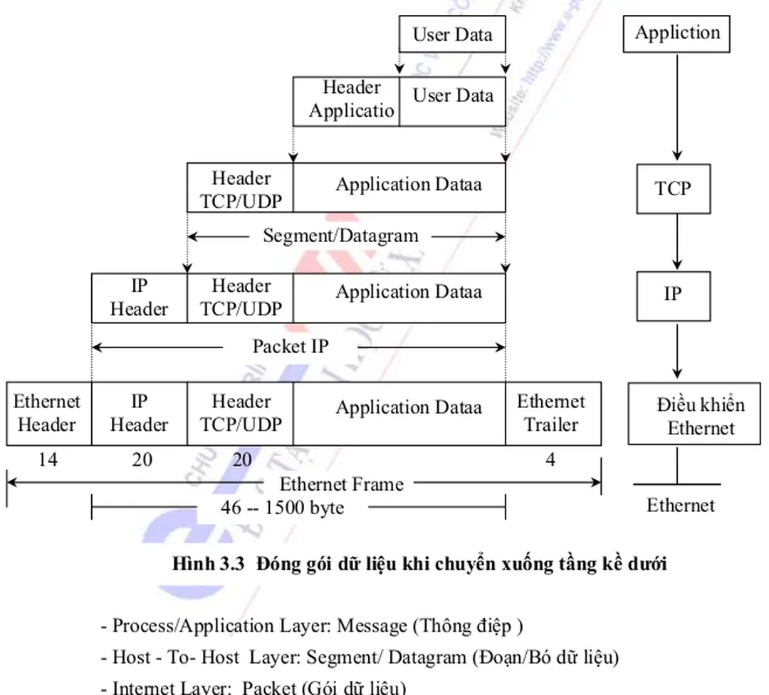 Hình 3.3  Đóng gói dữ liệu khi chuyển xuống tầng kề dưới 