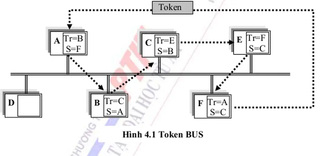 Hình 4.1 Token BUS 