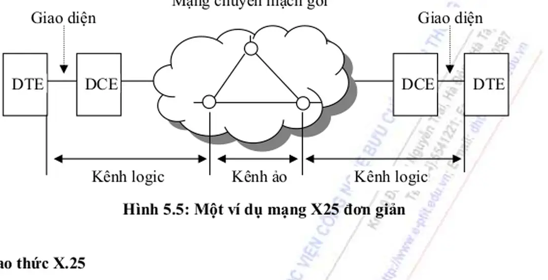 Hình 5.5: Một ví dụ mạng X25 đơn giản 