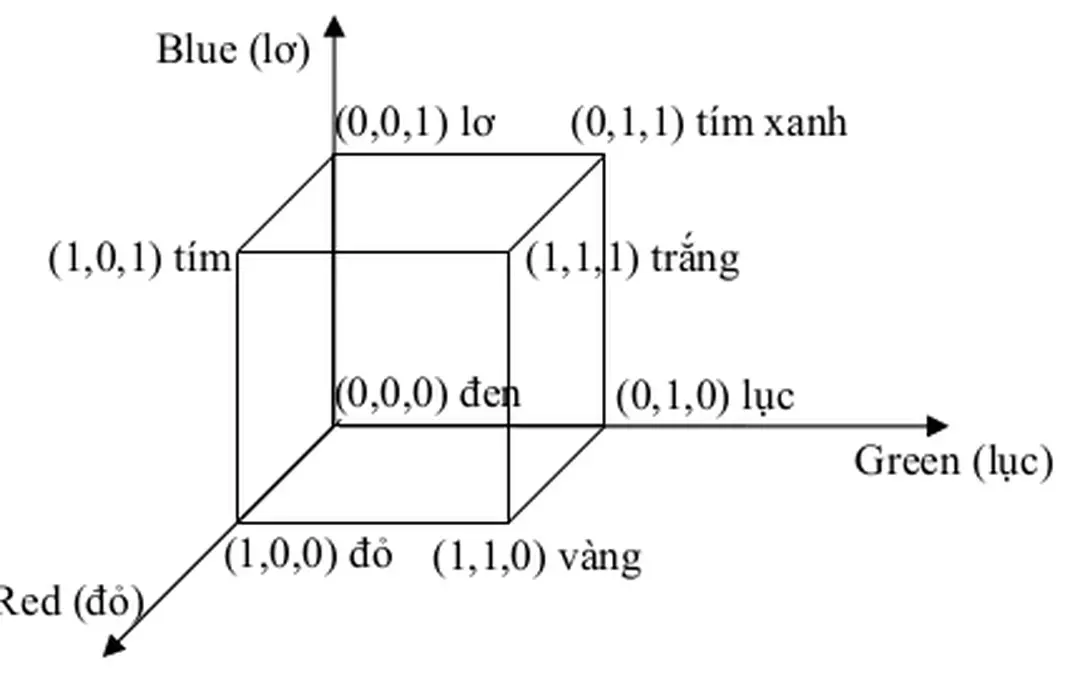 Hình 2.1 Hệ tọa độ RGB 