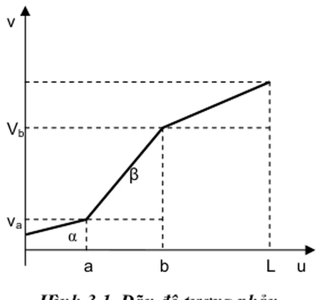 Hình 3.2. Tách nhiễu và phân ngưỡng. 