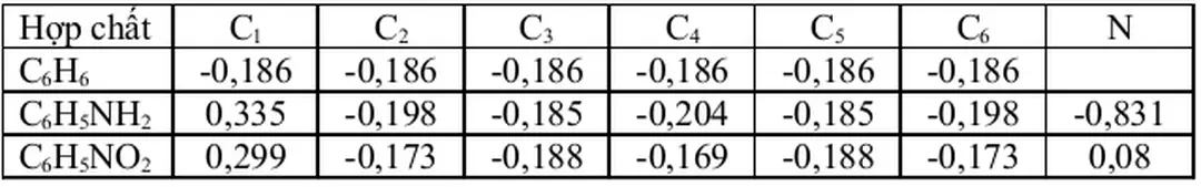 Bảng 3.1: Điện tích của một số nguyên tử trong C 6 H 6 ; C 6 H 5 NH 2  và C 6 H 5 NO 2 .