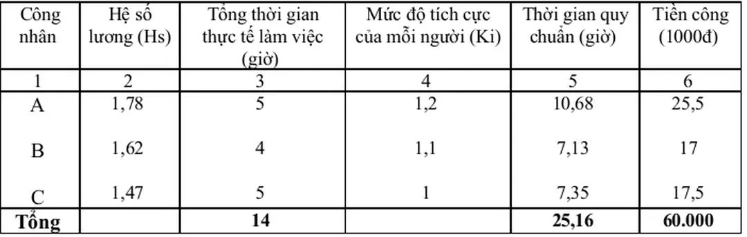 Bảng 5.8 Trả lương khoán cho nhóm người lao động  Công 