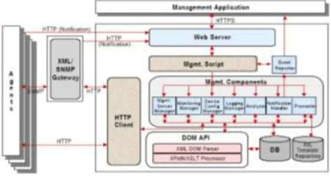 Hình 2.8 - Kiến trúc của manager dựa trên XML 