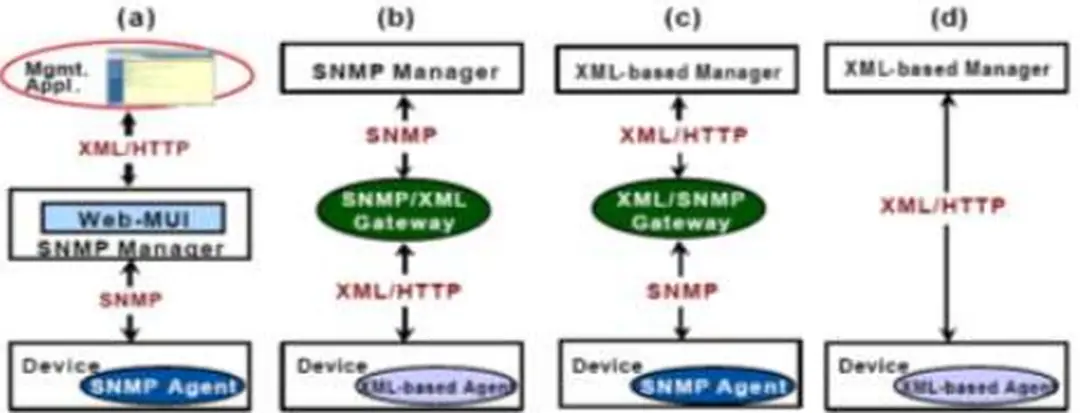 Hình 2.7 - Các phương pháp kết hợp giữa manager và agent 