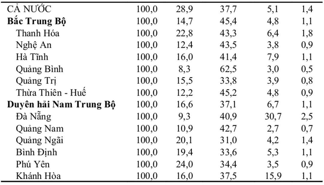 Bảng 2.2: Giá trị sản xuất nông nghiệp theo giá so sánh 1994 phân theo địa phương