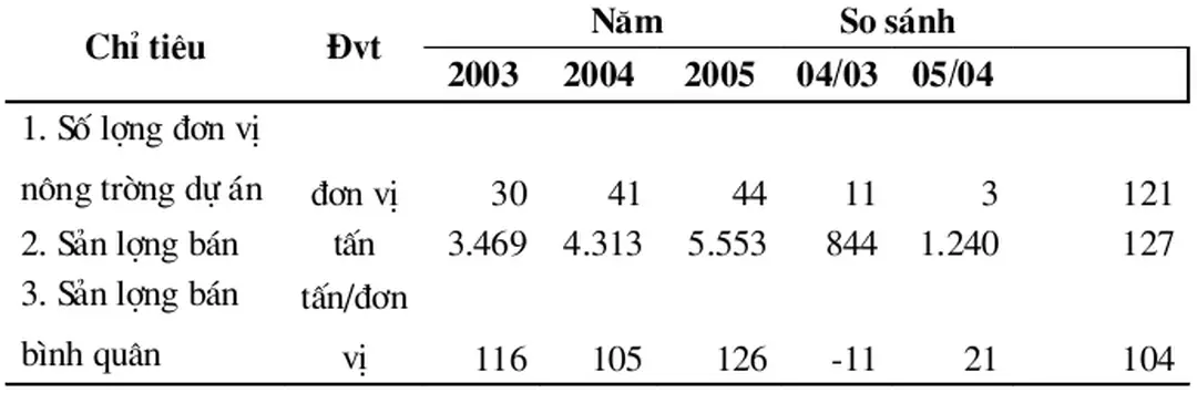 Bảng 3.1 Sản lợng tiêu thụ qua hệ  thống các đơn vị Nông trờng và Dự án  thêi kú 2003 - 2005
