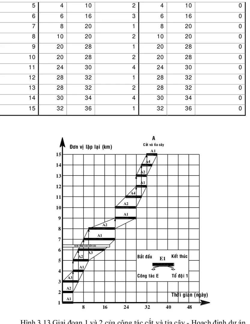 Hình 3.13 Giai đoạn 1 và 2 của công tác cắt và tỉa cây - Hoạch định dự án  không có sự gián đoạn 