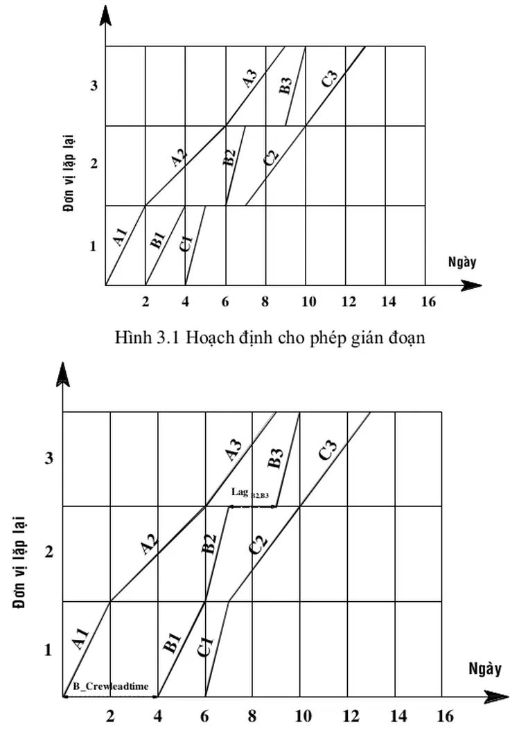 Hình 3.1 Hoạch định cho phép gián đoạn 
