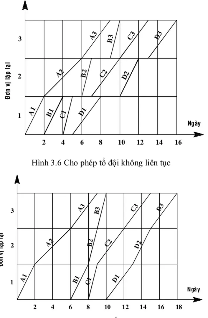 Hình 3.7 Không cho phép tổ đội không liên tục 
