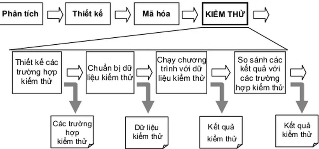 Hình  1.6 – Qui trình kiểm thử phần mềm 