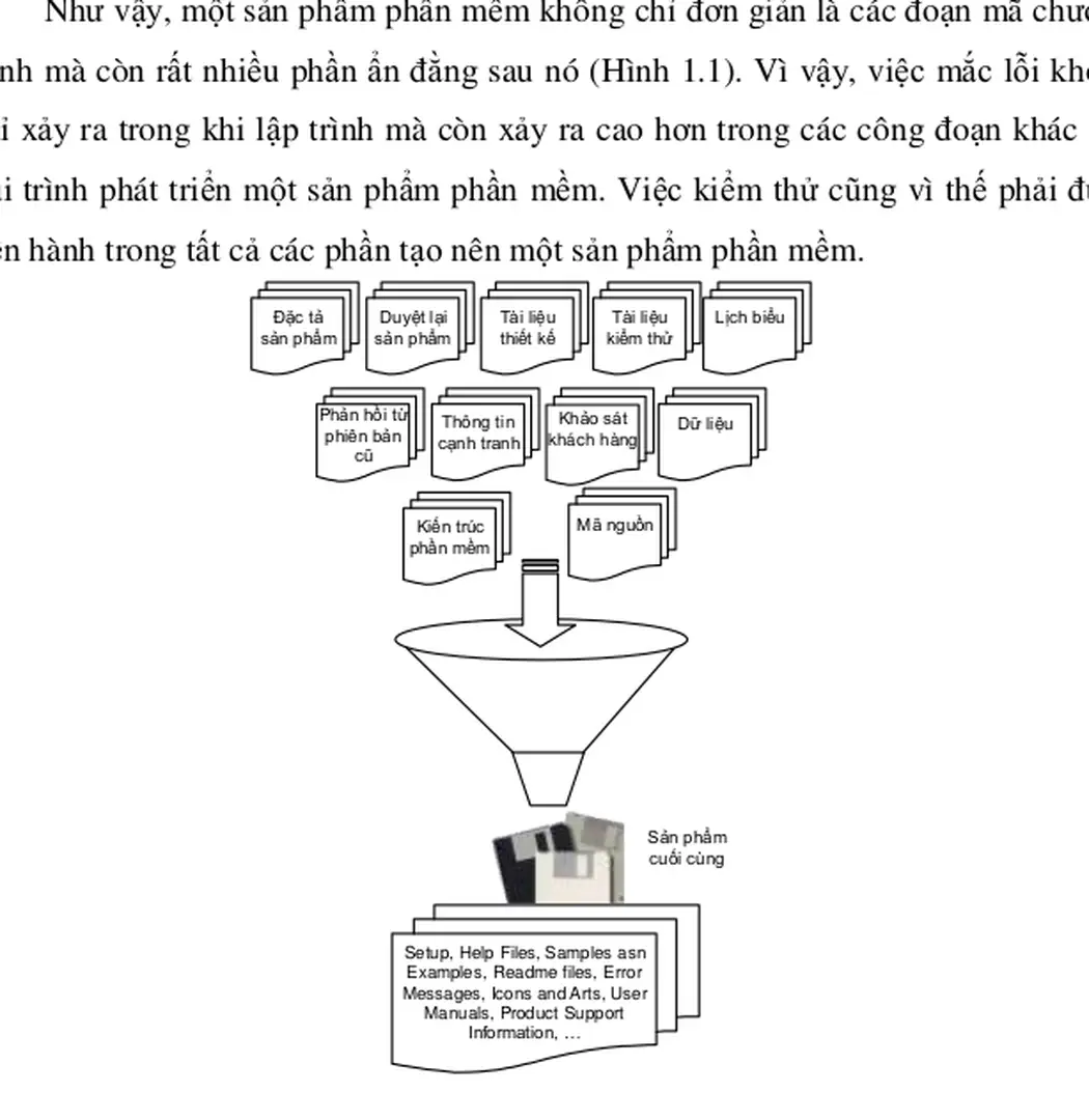 Hình  1.1 – Sản phẩm phần mềm  1.1.2. Thế nào là lỗi phần mềm? 