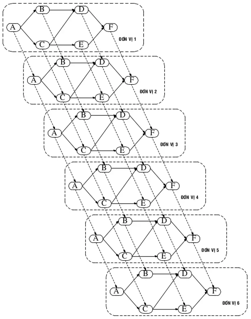 Hình 2.2 Sơ đồ mạng có công tác lặp lại 