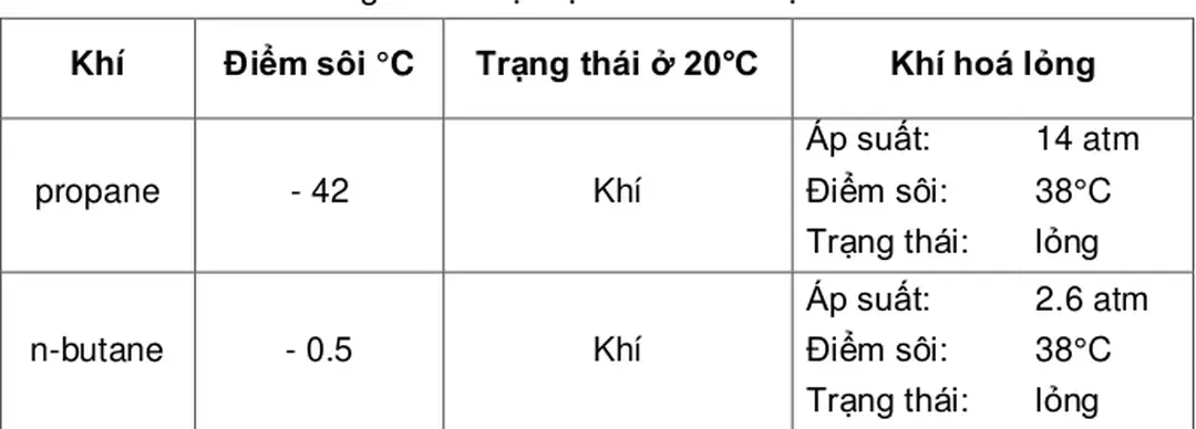 Bảng 4.4. Nhiệt độ sôi đối với một số cấu tử 
