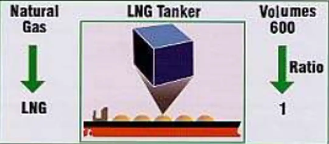 Hình 4.2. Thể tích của khí tự nhiên hóa lỏng giảm đi 600 lần. 