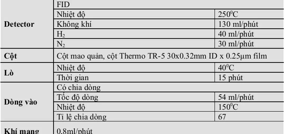 Bảng 5: Chế độ đo của máy sắc ký khí