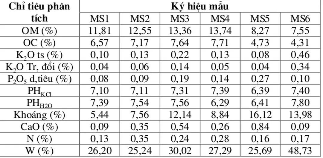 Bảng 5. Một số chỉ tiêu phân tích mẫu phân ủ thí nghiệm từ cặn lắng n−ớc