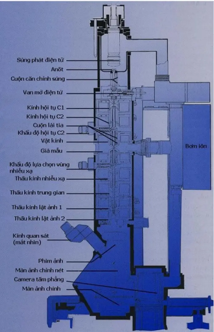 Hình 5: Cấu tạo máy chụp TEM.