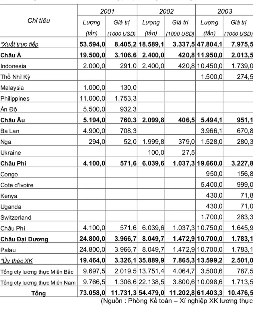 Bảng 11 : Tình hình xuất khẩu gạo qua từng thị trường 