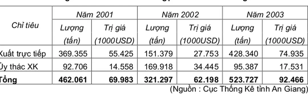 Bảng 3 : Tình hình xuất khẩu gạo của tỉnh An Giang 