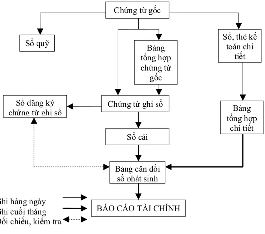 Sơ đồ 1.5.Trình tự ghi sổ theo hình thức Chứng từ ghi sổ tại Công ty DMC 