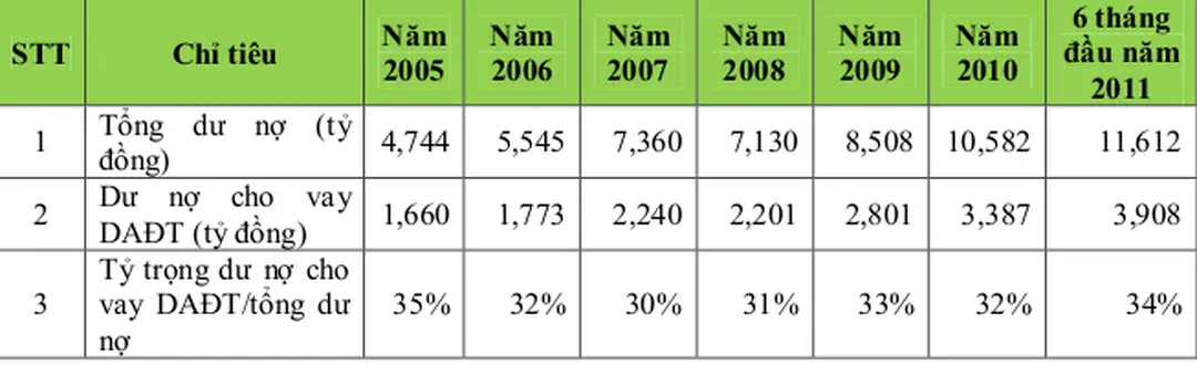 Bảng  2.1:  Tỷ  trọng  dư  nợ  cho  vay  DAĐT/tổng  dư  nợ  của  NHCT  –  CN  TP.HCM giai đoạn 2005 – 2011 