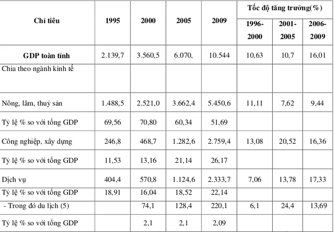 Bảng 2.1:  Giá trị GDP các ngành kinh tế của Lâm Đồng 