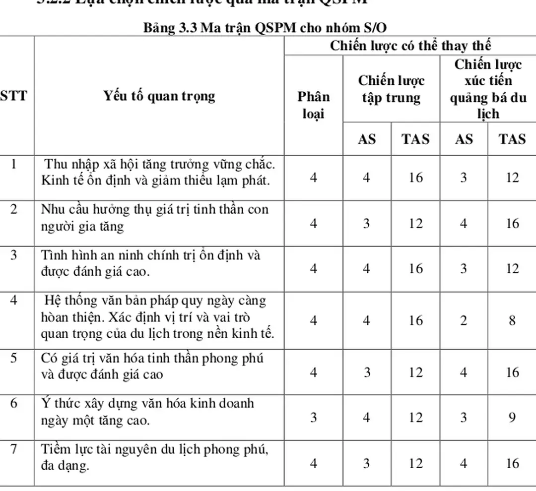Bảng 3.3 Ma trận QSPM cho nhóm S/O 