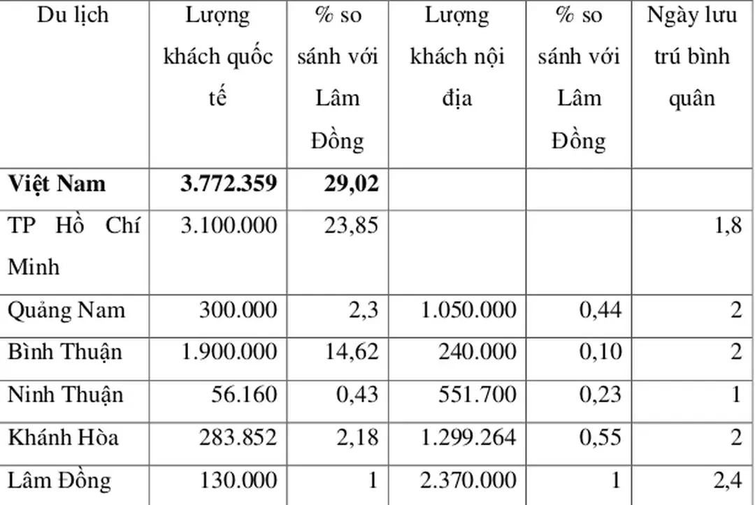 Bảng 2.6: So sánh các chỉ tiêu thực hiện của du lịch các tỉnh năm 2009  Du lịch  Lượng 
