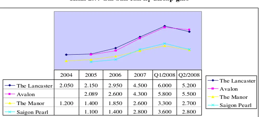 Hình 2.7: Giá bán căn hộ đã/sắp giao 