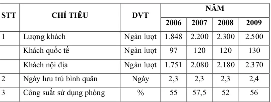 Bảng 2.2 Bảng tổng hợp kết quả ngành du lịch Lâm Đồng từ năm 2006 – 2009. 