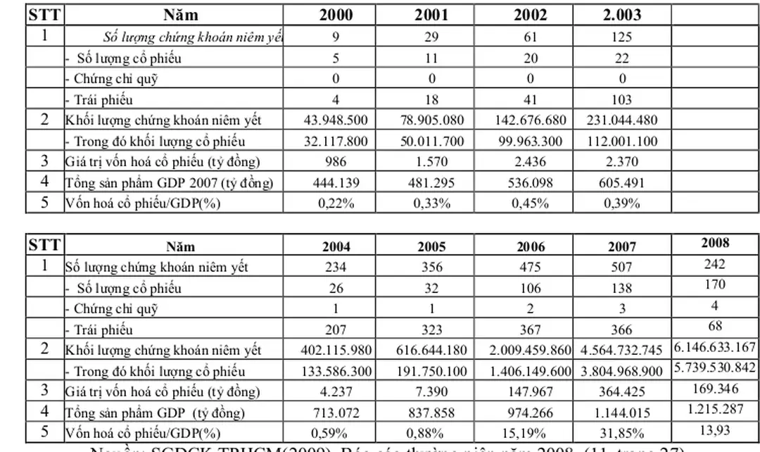 Bảng 2.2. Số lượng chứng khoỏn niờm yết từ 2000 ủến 2008 