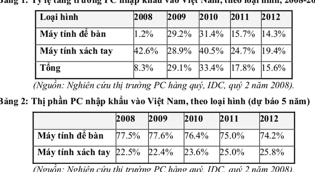 Bảng 1: Tỷ lệ tăng trưởng PC nhập khẩu vào Việt Nam, theo loại hình, 2008-2012  Loại hình  2008  2009  2010  2011  2012 