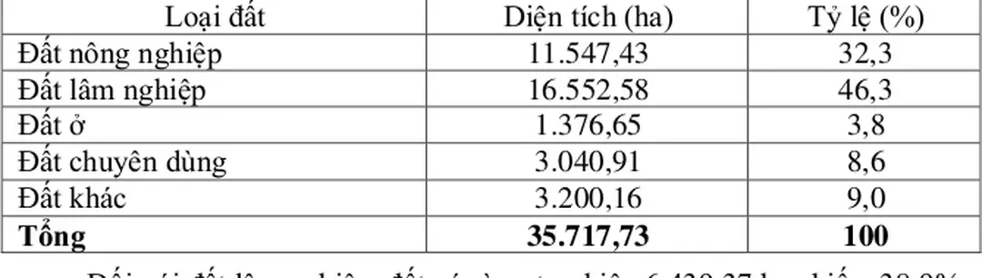  Bảng 3.2. Bảng cơ cấu các loại đất vùng đệm VQG Tam Đảo 