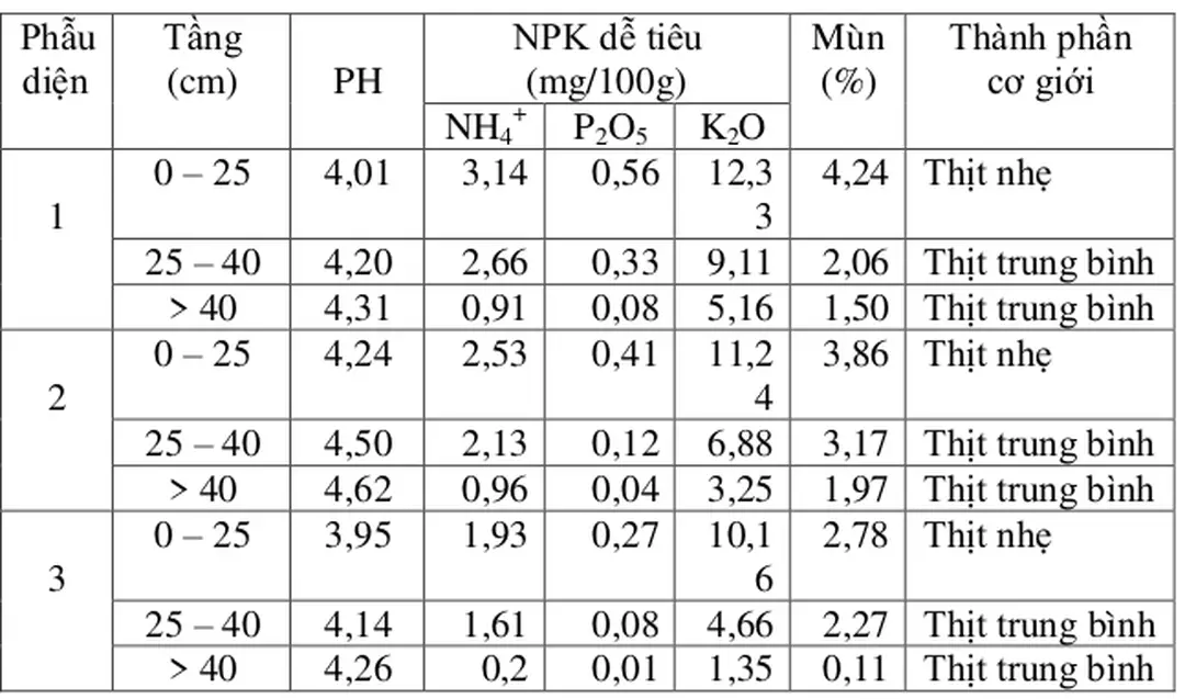 Bảng 3.5. Kết quả phân tích mẫu đất 