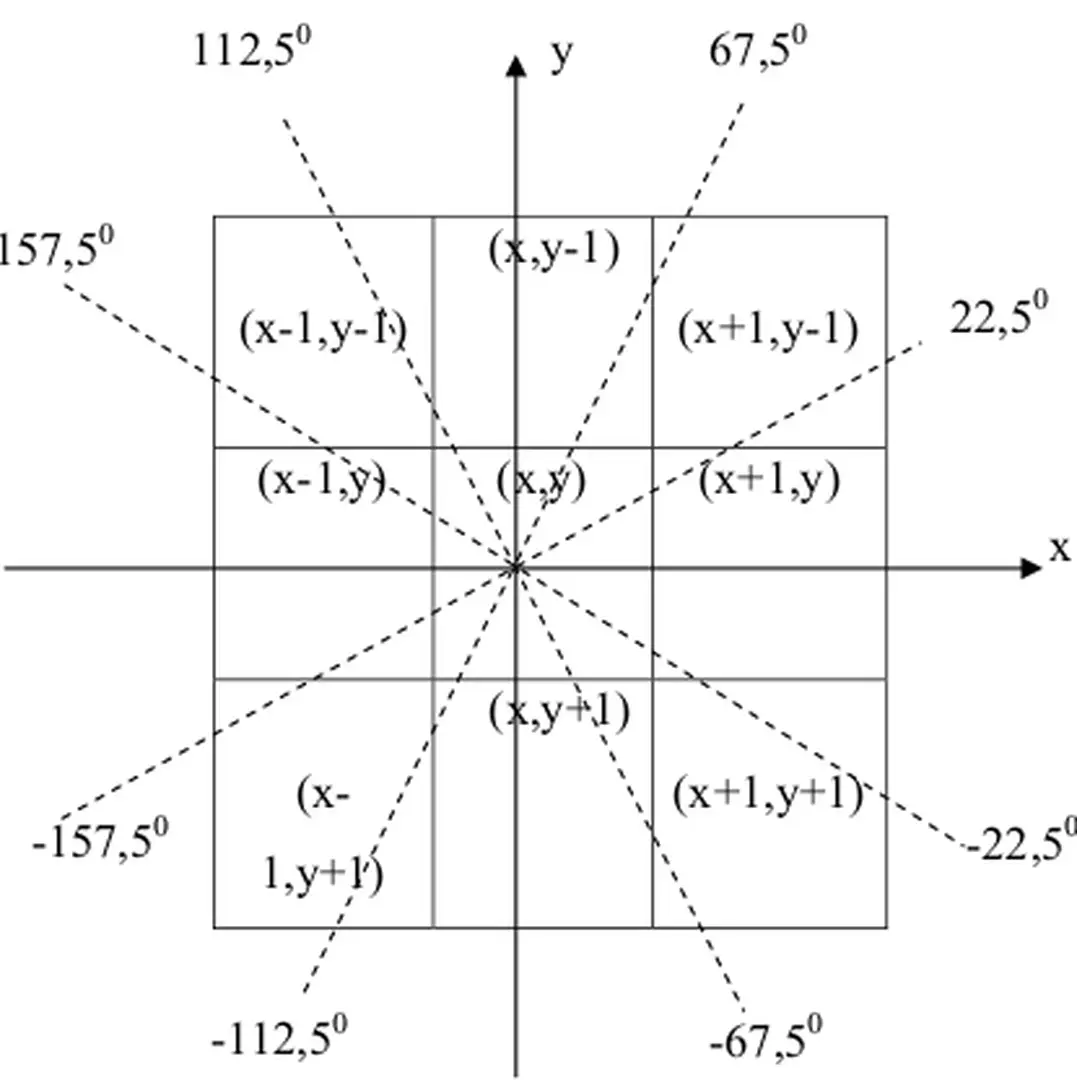 Hình 3.2: Hình mô tả các điểm biên lân cận 
