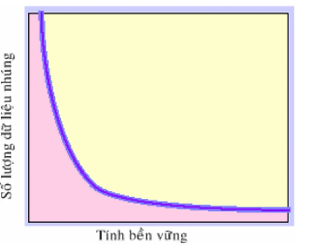 Hình 5. Biểu đồ liên hệ giữa số lượng dữ liệu nhúng và tính bền vững CM