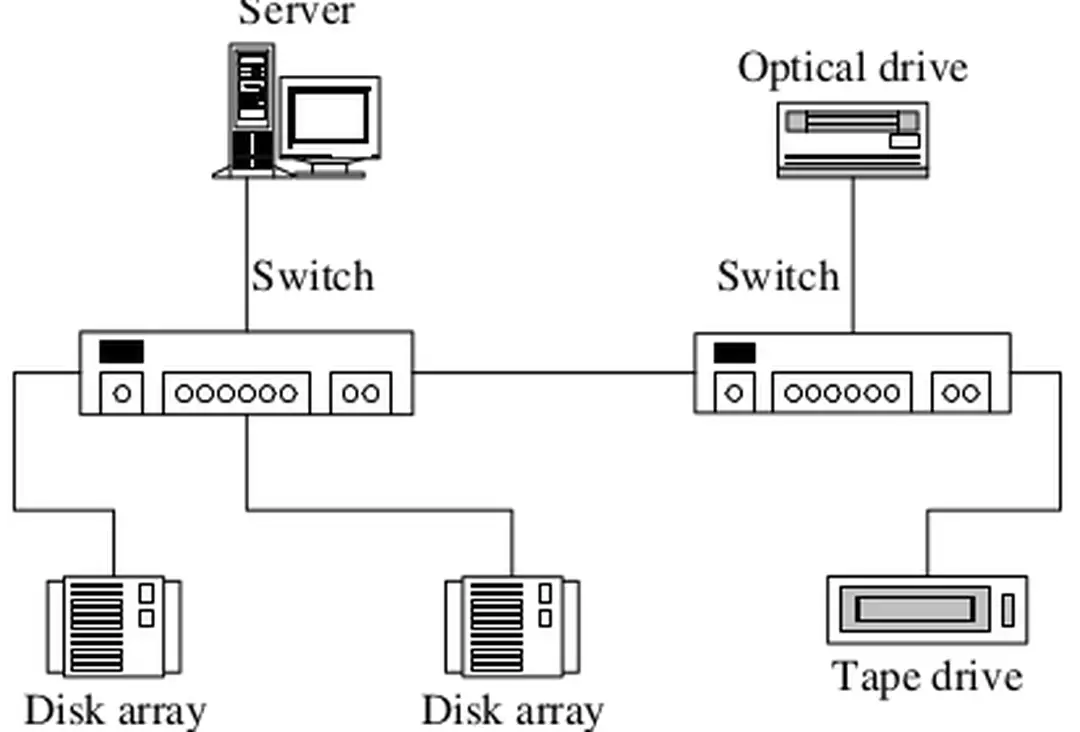 Hình 7 - Kiến trúc chuyển mạch 