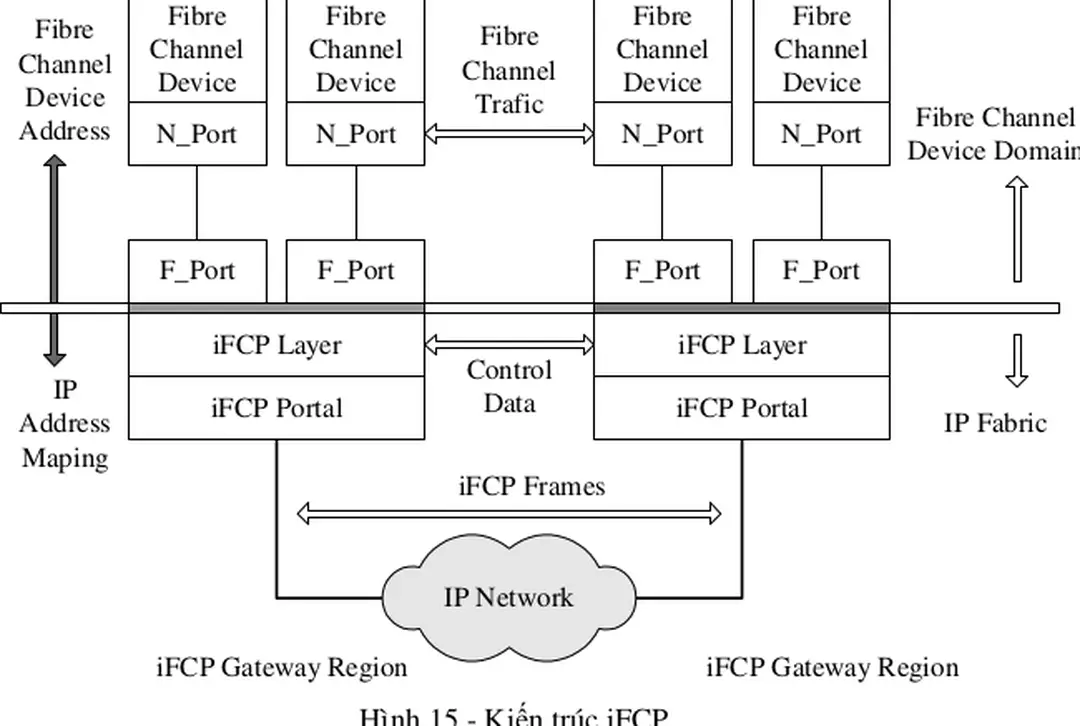 Hình 15 - Kiến trúc iFCP