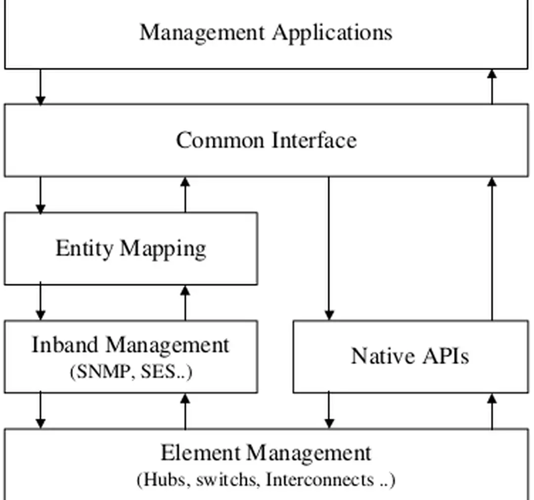 Hình 14 - Mô hình giao diện chung cho phần mềm quản lý SAN 