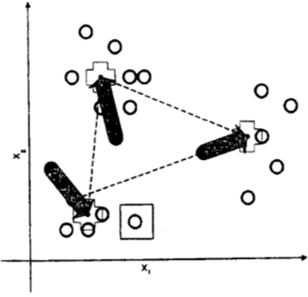 Hình 2.6:  Tính toán trọng tâm của các cụm mới 