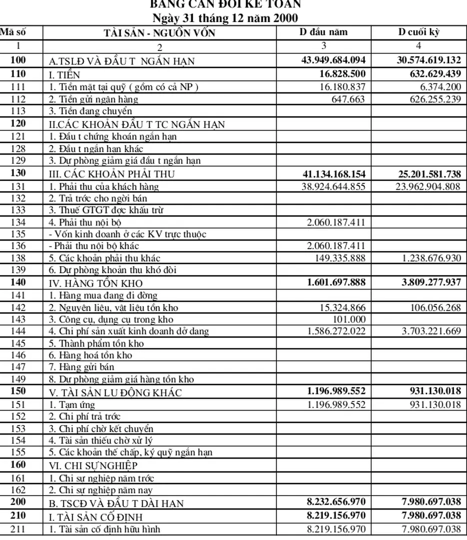 Bảng cân đối kế toán và bảng kết quả hoạt động kinh doanh của Xí  nghiệp năm 2000 nh sau: