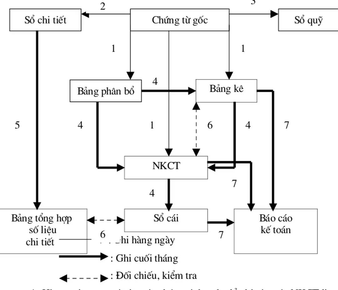 Bảng phân bổ Bảng kê
