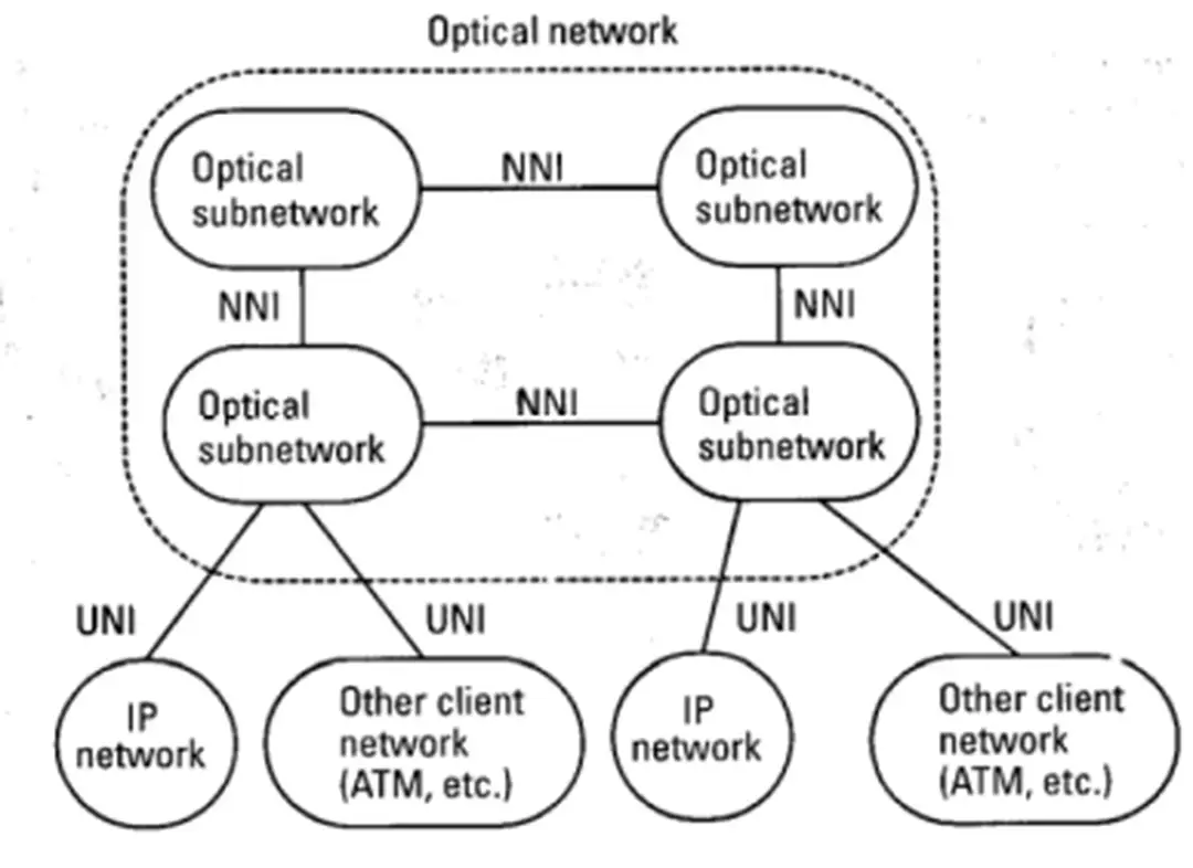 Hình 3.1 Mô hình mạng quang [36] 